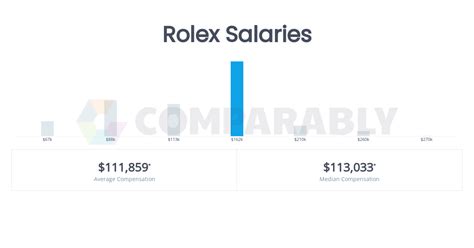 glassdoor rolex salary|rolex pay.